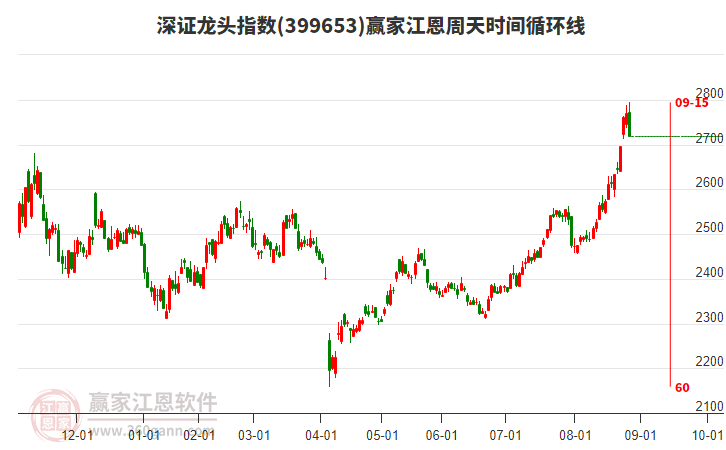 深證龍頭指數(shù)贏家江恩周天時間循環(huán)線工具 深證龍頭指數(shù)贏家江恩周天時間循環(huán)線工具