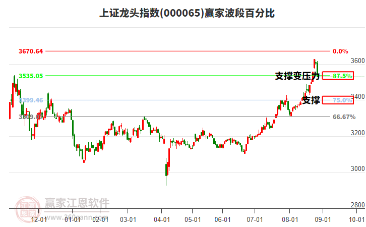 上證龍頭指數(shù)贏家波段百分比工具