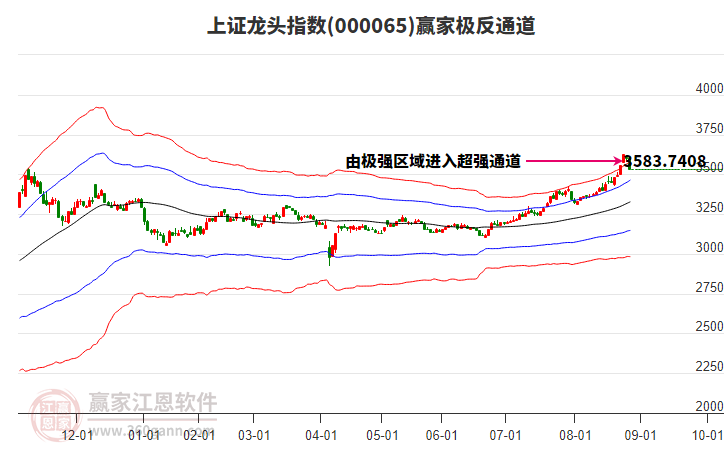 000065上證龍頭贏家極反通道工具