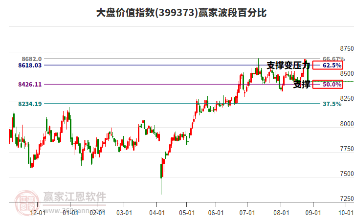 大盤價值指數(shù)贏家波段百分比工具