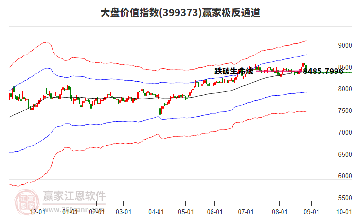 399373大盤價值贏家極反通道工具