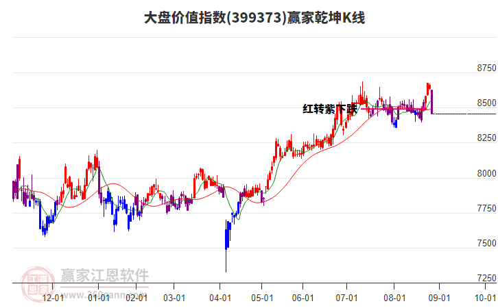 399373大盤價值贏家乾坤K線工具