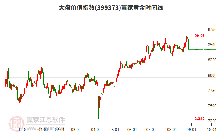 大盤價值指數(shù)贏家黃金時間周期線工具
