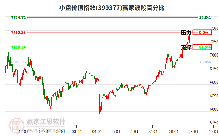 小盤價(jià)值指數(shù)贏家波段百分比工具