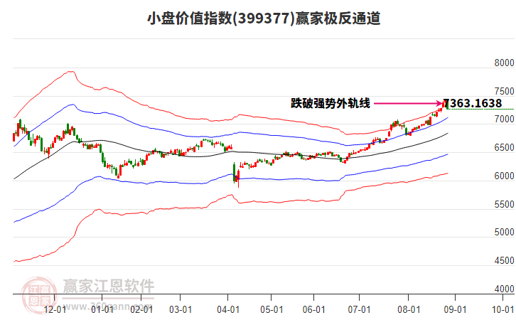 399377小盤價(jià)值贏家極反通道工具