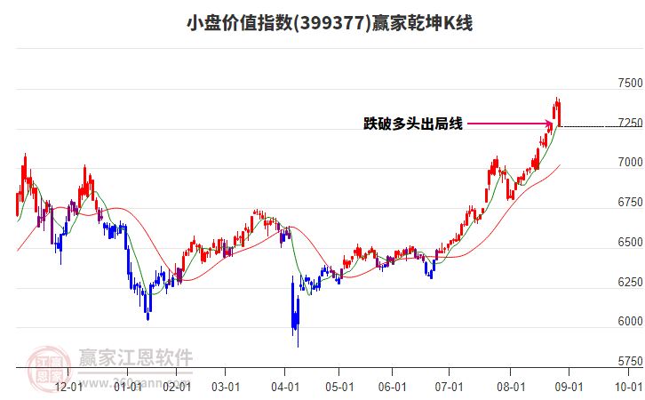 399377小盤價(jià)值贏家乾坤K線工具