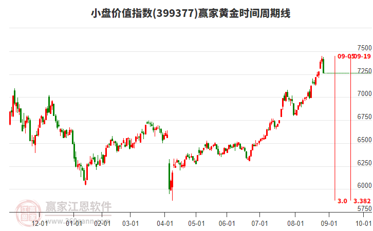 小盤價(jià)值指數(shù)贏家黃金時(shí)間周期線工具