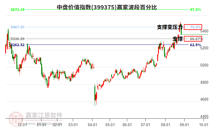 中盤價(jià)值指數(shù)贏家波段百分比工具