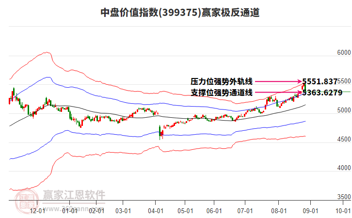 399375中盤價(jià)值贏家極反通道工具