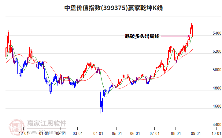 399375中盤價(jià)值贏家乾坤K線工具