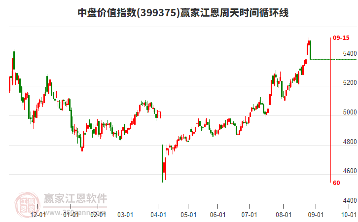 中盤價(jià)值指數(shù)贏家江恩周天時(shí)間循環(huán)線工具