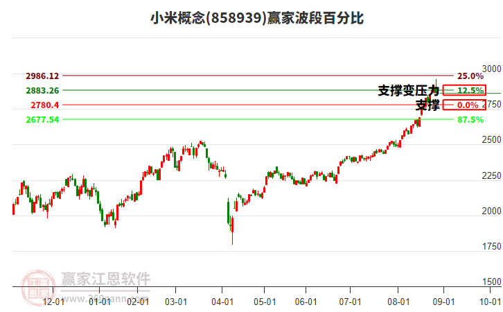 小米概念贏家波段百分比工具