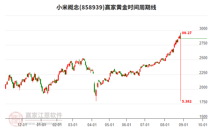 小米概念贏家黃金時間周期線工具
