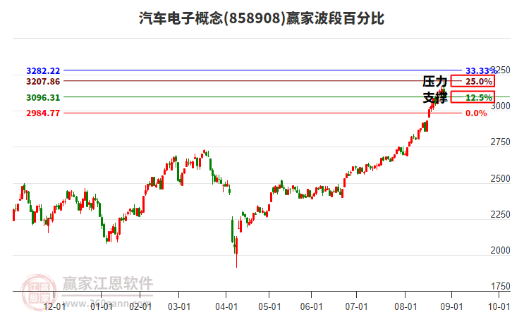 汽車電子概念贏家波段百分比工具