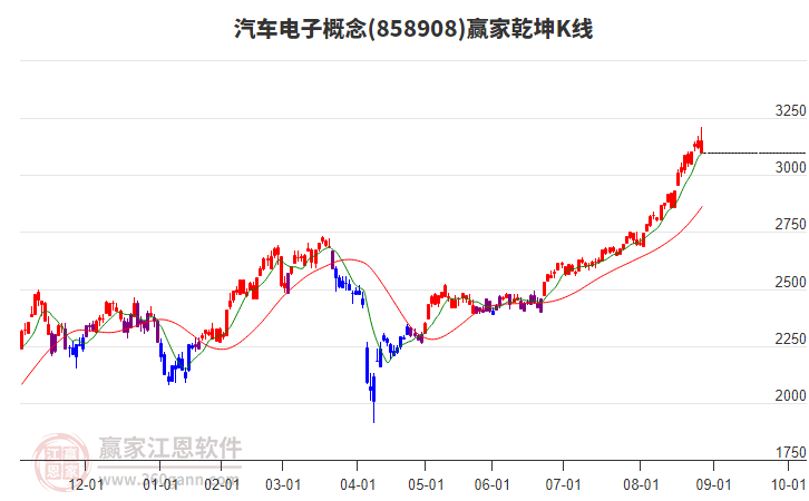 858908汽車電子贏家乾坤K線工具