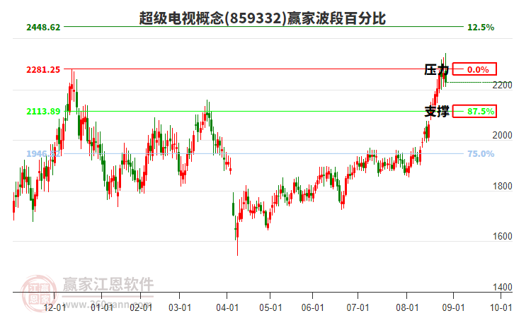 超級電視概念贏家波段百分比工具