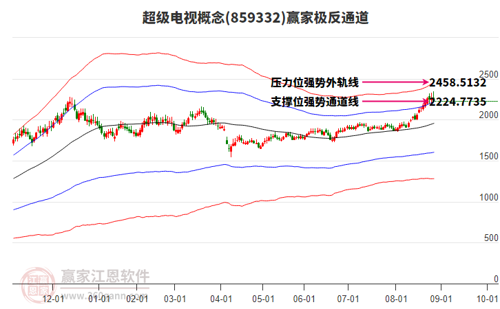 859332超級電視贏家極反通道工具