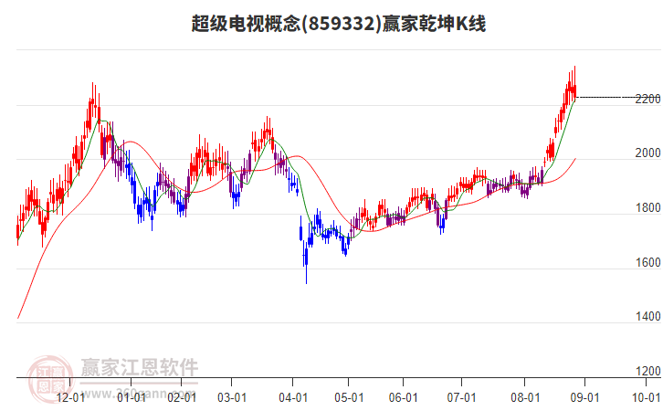 859332超級電視贏家乾坤K線工具