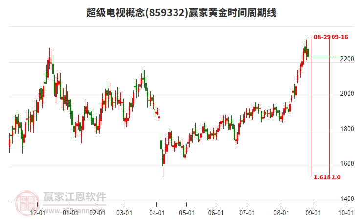 超級電視概念贏家黃金時間周期線工具