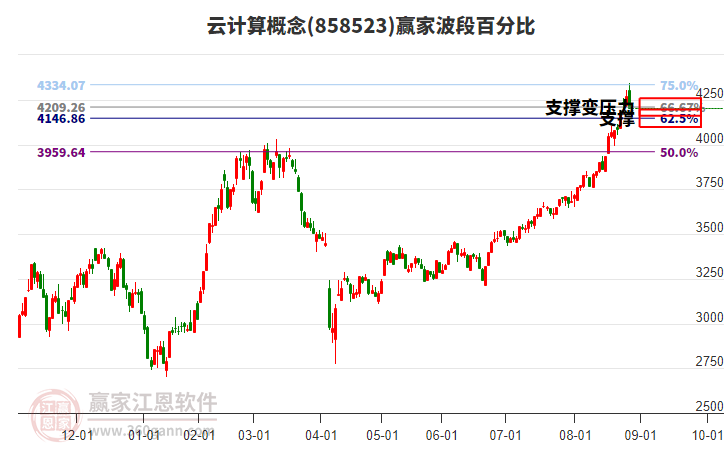 云計(jì)算概念贏家波段百分比工具