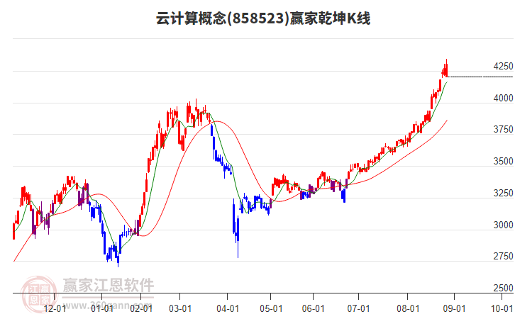 858523云計(jì)算贏家乾坤K線工具