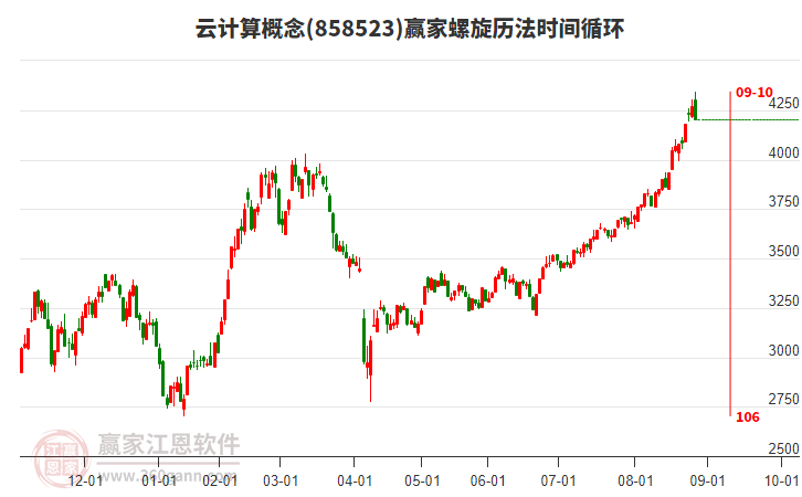 云計(jì)算概念贏家螺旋歷法時(shí)間循環(huán)工具