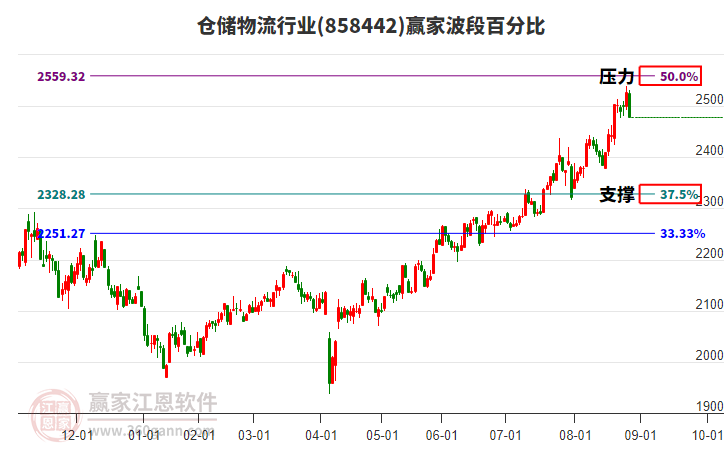 倉儲物流行業(yè)贏家波段百分比工具