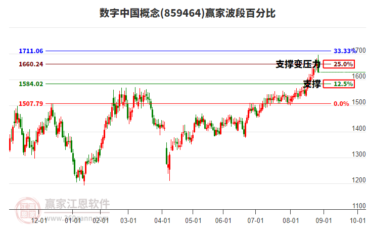 數(shù)字中國概念贏家波段百分比工具