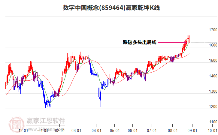 859464數(shù)字中國贏家乾坤K線工具