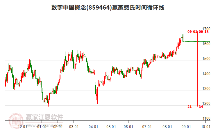 數(shù)字中國概念贏家費(fèi)氏時(shí)間循環(huán)線工具