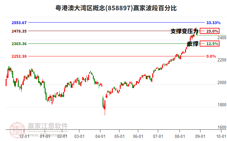 粵港澳大灣區(qū)概念贏家波段百分比工具