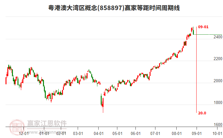粵港澳大灣區(qū)概念贏家等距時(shí)間周期線工具