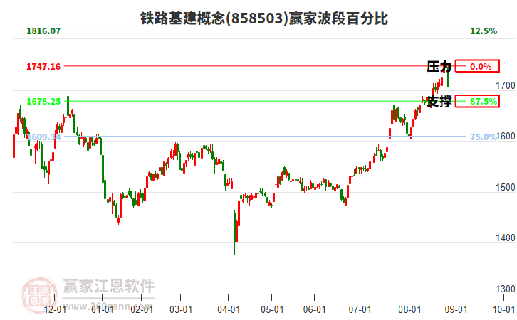 鐵路基建概念贏家波段百分比工具