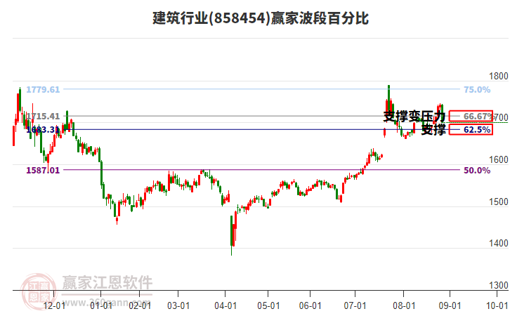 建筑行業(yè)贏家波段百分比工具 建筑行業(yè)贏家波段百分比工具