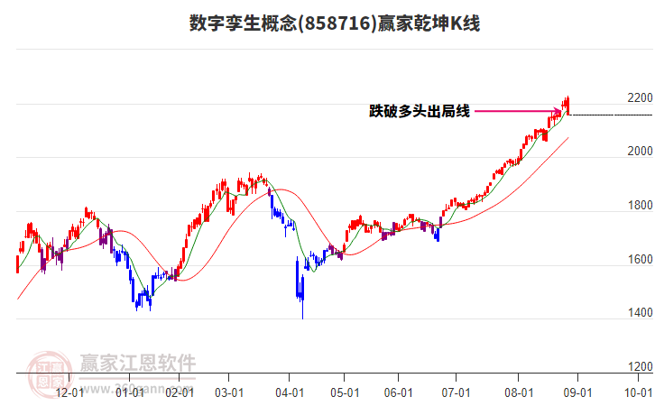858716數(shù)字孿生贏家乾坤K線工具 858716數(shù)字孿生贏家乾坤K線工具