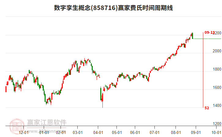 數(shù)字孿生概念贏家費(fèi)氏時(shí)間周期線工具 數(shù)字孿生概念贏家費(fèi)氏時(shí)間周期線工具