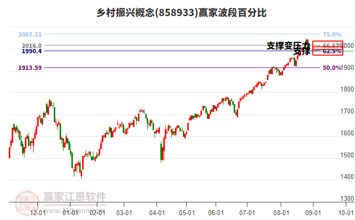 鄉(xiāng)村振興概念贏家波段百分比工具 鄉(xiāng)村振興概念贏家波段百分比工具
