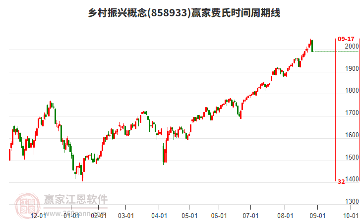 鄉(xiāng)村振興概念贏家費氏時間周期線工具 鄉(xiāng)村振興概念贏家費氏時間周期線工具