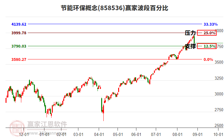 節(jié)能環(huán)保概念贏家波段百分比工具