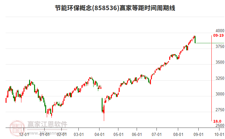 節(jié)能環(huán)保概念贏家等距時(shí)間周期線工具