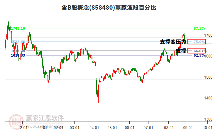 含B股概念贏家波段百分比工具