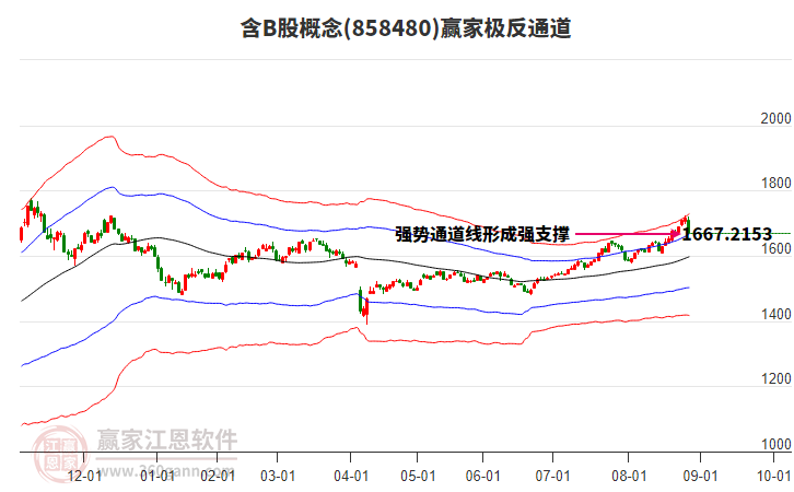 858480含B股贏家極反通道工具