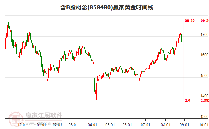 含B股概念贏家黃金時間周期線工具