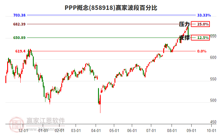 PPP概念贏家波段百分比工具