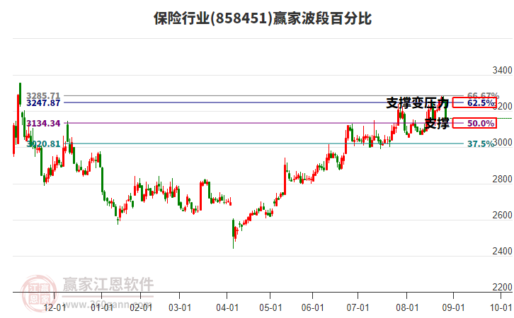 保險(xiǎn)行業(yè)贏家波段百分比工具 保險(xiǎn)行業(yè)贏家波段百分比工具