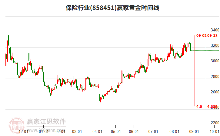 保險(xiǎn)行業(yè)贏家黃金時(shí)間周期線工具 保險(xiǎn)行業(yè)贏家黃金時(shí)間周期線工具