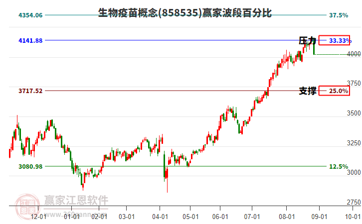 生物疫苗概念贏家波段百分比工具