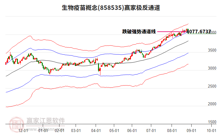 858535生物疫苗贏家極反通道工具