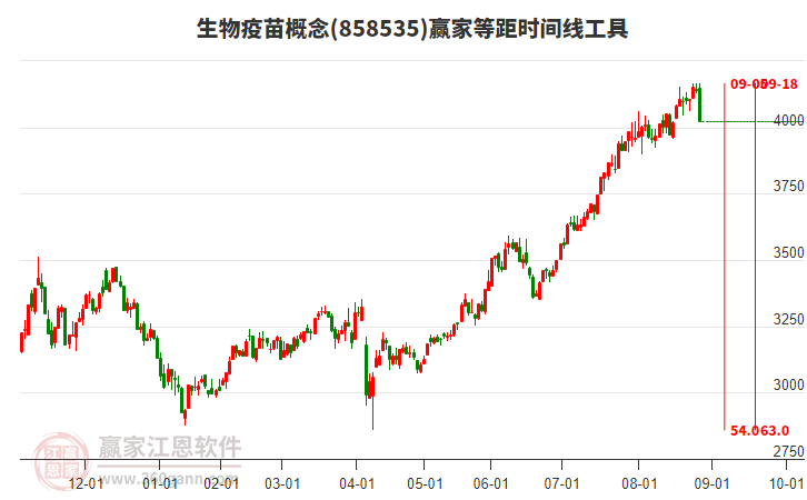 生物疫苗概念贏家等距時(shí)間周期線工具