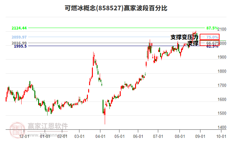 可燃冰概念贏家波段百分比工具